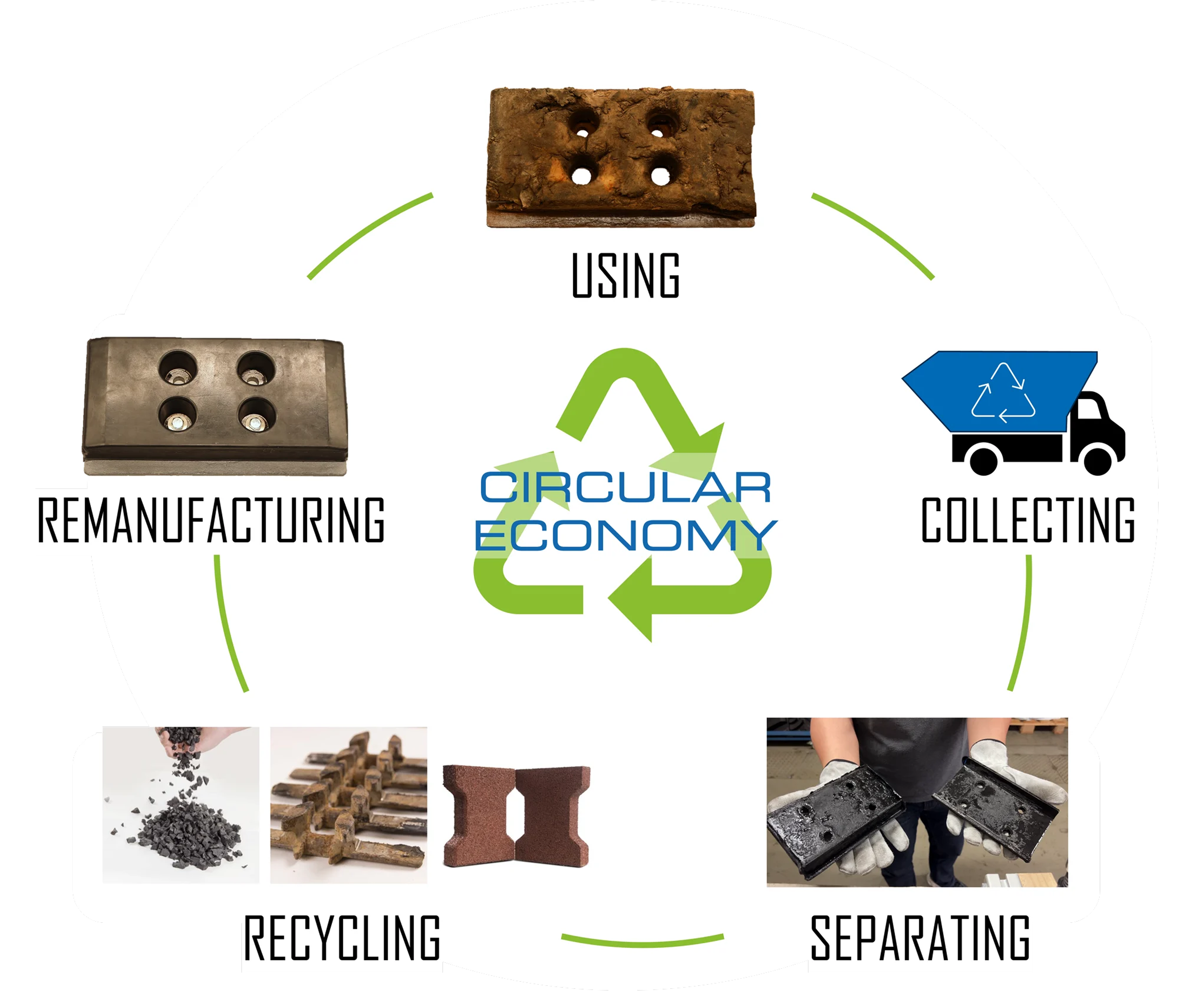 Circular Economy